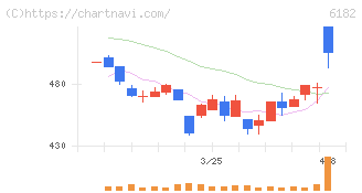 メタリアル(6182)の日足チャート