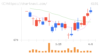 エアトリ(6191)の日足チャート