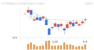 インソース(6200)の日足チャート