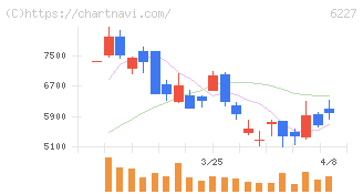 ＡＩメカテック(6227)の日足チャート
