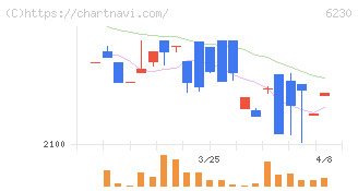 ＳＡＮＥＩ(6230)の日足チャート