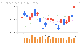 オプトラン(6235)の日足チャート