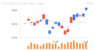 やまびこ(6250)の日足チャート