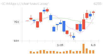 エヌ・ピー・シー(6255)の日足チャート