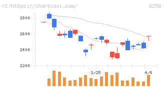 平田機工(6258)の日足チャート