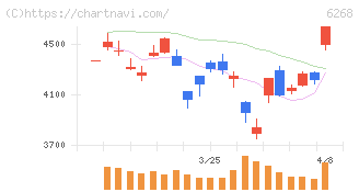 ナブテスコ(6268)の日足チャート