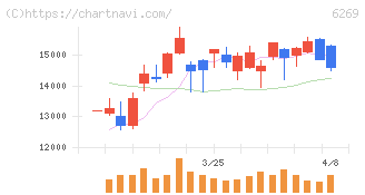 三井海洋開発(6269)の日足チャート