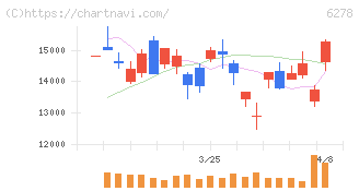 ユニオンツール(6278)の日足チャート