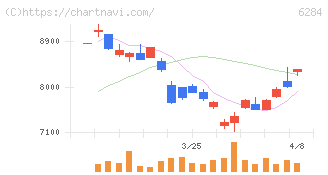 日精エー・エス・ビー機械(6284)の日足チャート