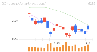 技研製作所(6289)の日足チャート
