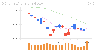 日立建機(6305)の日足チャート