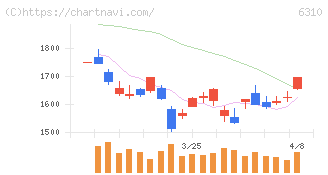 井関農機(6310)の日足チャート