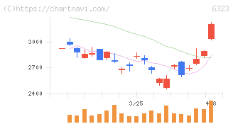 ローツェ(6323)の日足チャート
