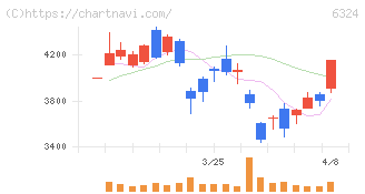 ハーモニック・ドライブ・システムズ(6324)の日足チャート