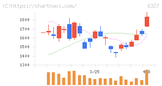 北川精機(6327)の日足チャート