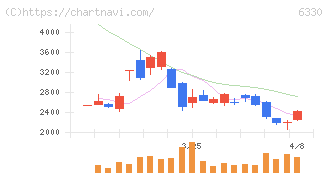 東洋エンジニアリング(6330)の日足チャート