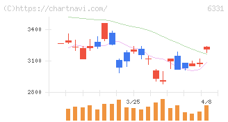 三菱化工機(6331)の日足チャート