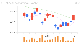 テセック(6337)の日足チャート
