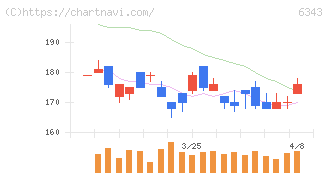 フリージア・マクロス(6343)の日足チャート