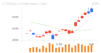 鶴見製作所(6351)の日足チャート