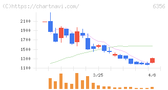 日本ギア工業(6356)の日足チャート