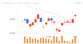 三精テクノロジーズ(6357)の日足チャート