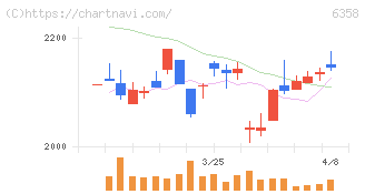 酒井重工業(6358)の日足チャート