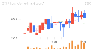 オリエンタルチエン工業(6380)の日足チャート