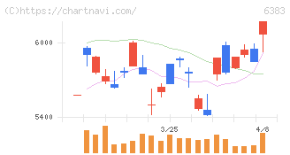 ダイフク(6383)の日足チャート