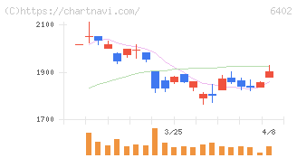 兼松エンジニアリング(6402)の日足チャート