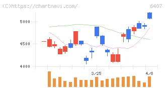 ＣＫＤ(6407)の日足チャート