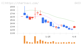 ヒーハイスト(6433)の日足チャート