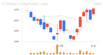 サンデン(6444)の日足チャート