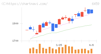 大和冷機工業(6459)の日足チャート