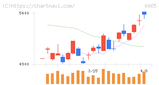 ホシザキ(6465)の日足チャート