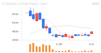 ＴＶＥ(6466)の日足チャート