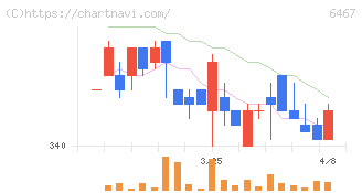 ニチダイ(6467)の日足チャート