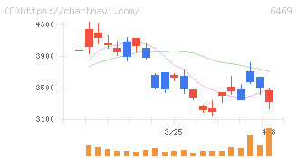 放電精密加工研究所(6469)の日足チャート