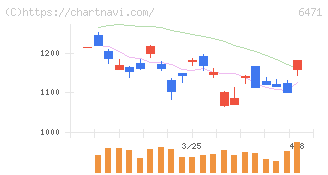 日本精工(6471)の日足チャート