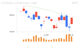 不二越(6474)の日足チャート