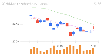 イーグル工業(6486)の日足チャート