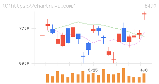 ＰＩＬＬＡＲ(6490)の日足チャート