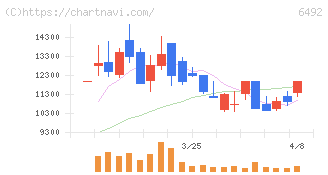 岡野バルブ製造(6492)の日足チャート