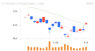 ＮＩＴＴＡＮ(6493)の日足チャート