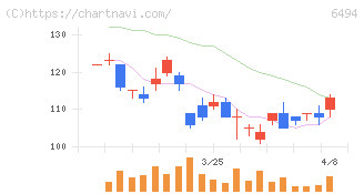 ＮＦＫホールディングス(6494)の日足チャート