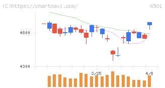 日立製作所(6501)の日足チャート