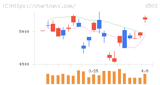 三菱電機(6503)の日足チャート
