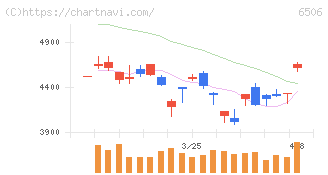 安川電機(6506)の日足チャート