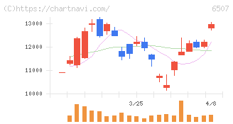 シンフォニアテクノロジー(6507)の日足チャート