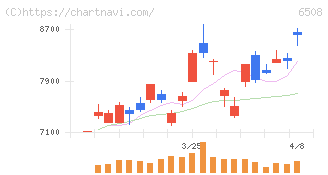 明電舎(6508)の日足チャート